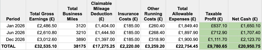 Example annual export table showing Period, Total Gross Earnings, Total Business Miles, Claimable Mileage Deduction, Insurance Costs, Other Running Costs, Total Allowable Expenses, Taxable Profit and Net Cash for Jan, Jun, Dec 2026 and annual total.